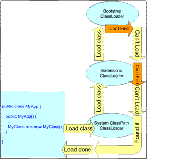 Java classloaders.. – Tech Read..
