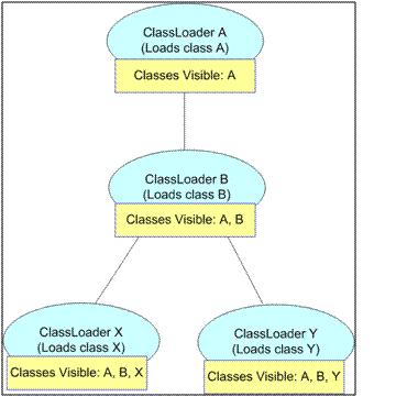  Classloader hierarchy and classes visibility.