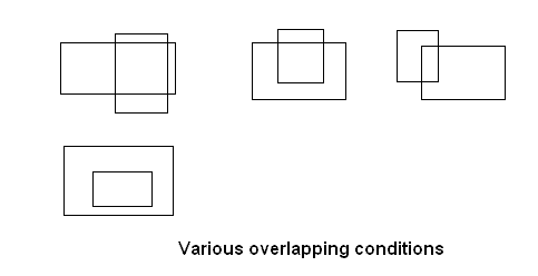 various overlapping possibilites