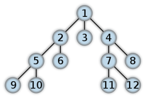 Binary tree, BFS and DFS traversal